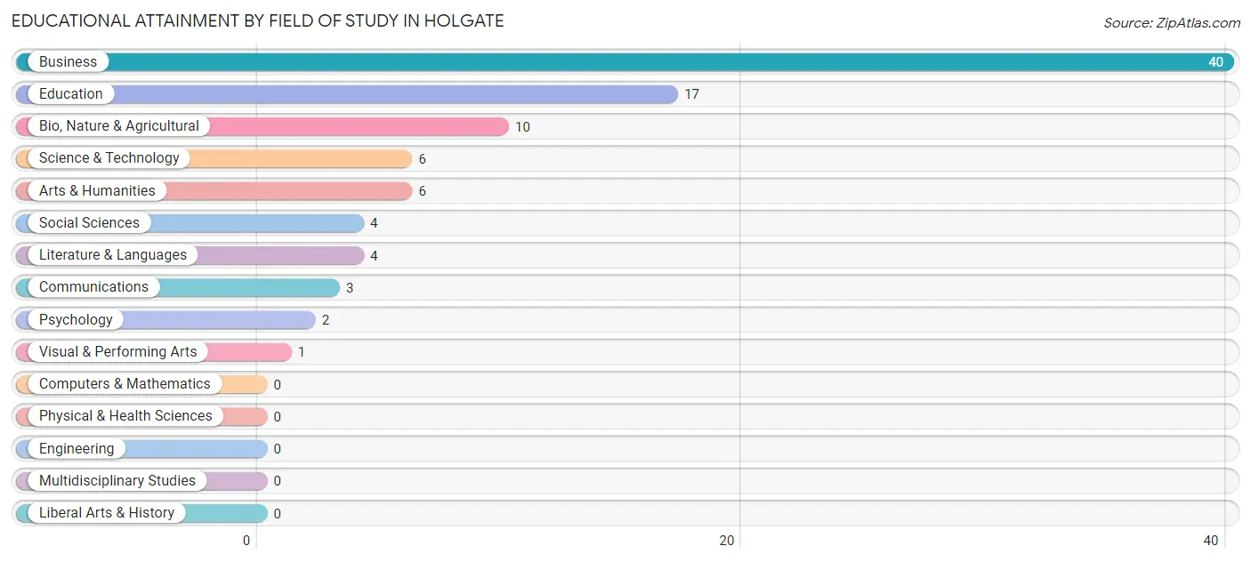 Educational Attainment by Field of Study in Holgate