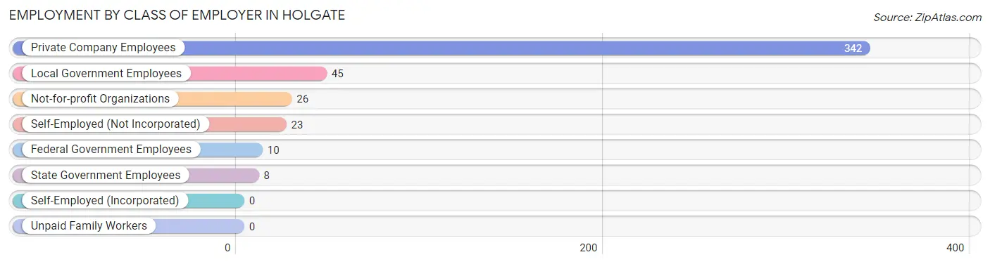 Employment by Class of Employer in Holgate