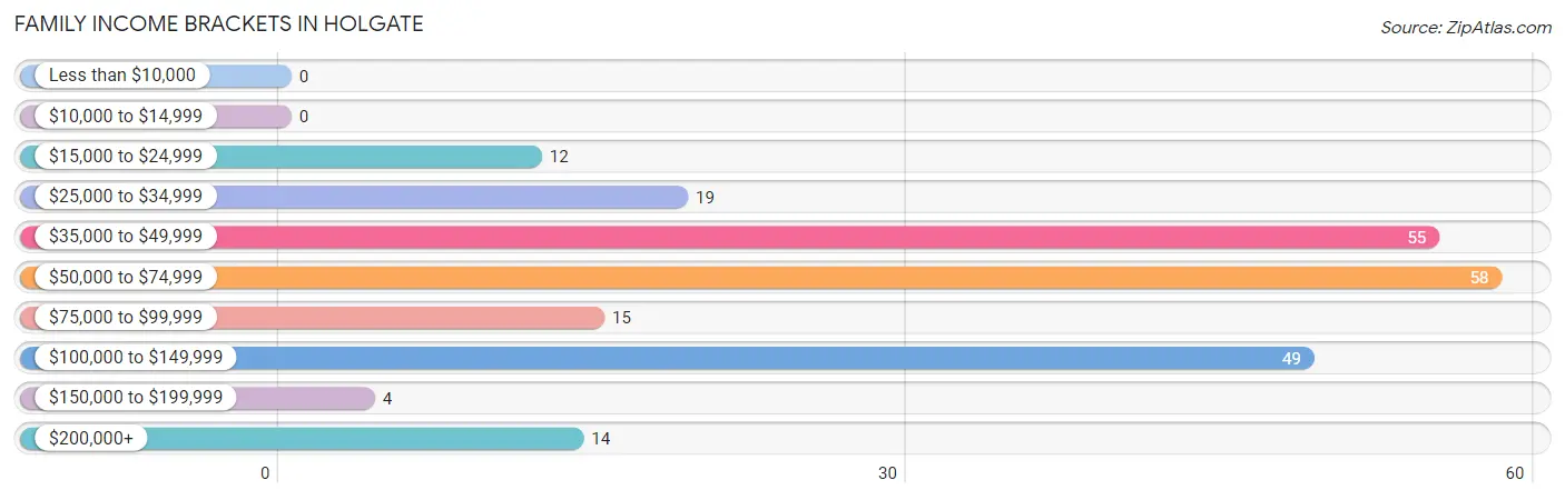 Family Income Brackets in Holgate