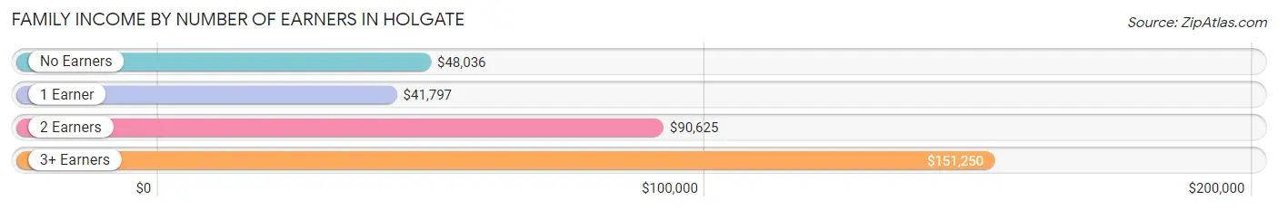 Family Income by Number of Earners in Holgate