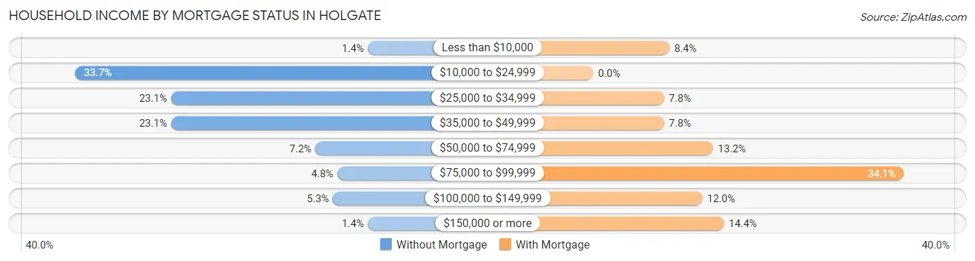 Household Income by Mortgage Status in Holgate