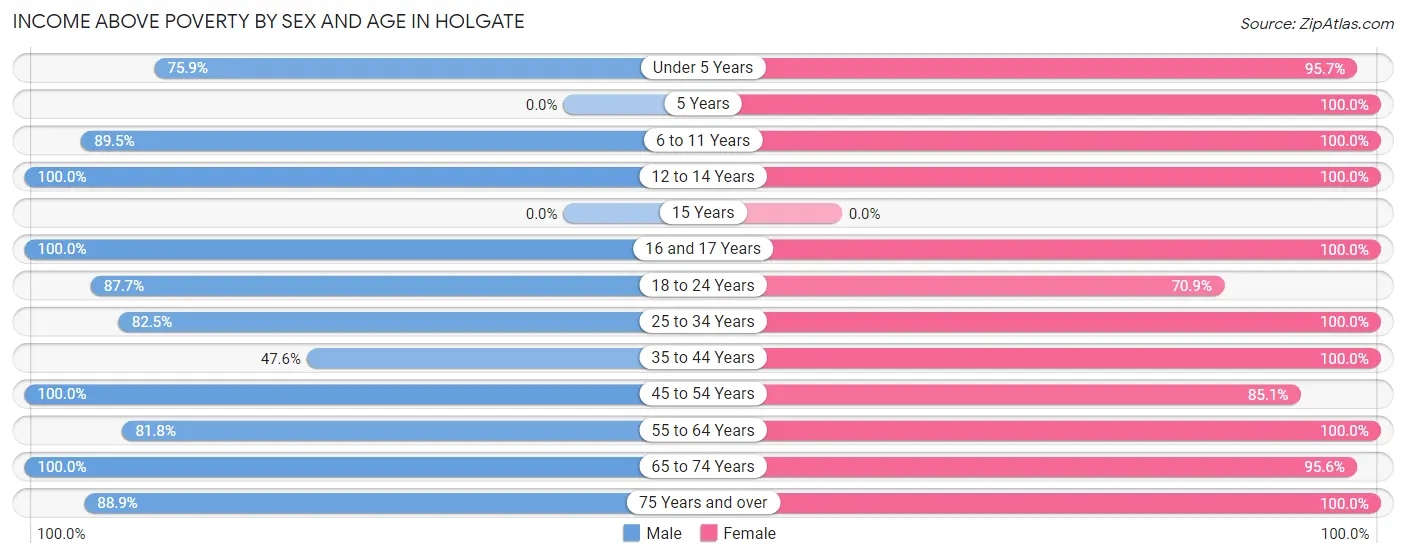 Income Above Poverty by Sex and Age in Holgate