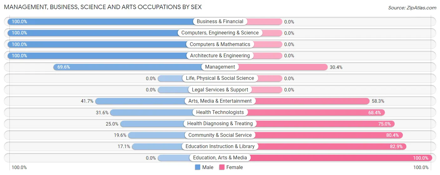 Management, Business, Science and Arts Occupations by Sex in Holgate
