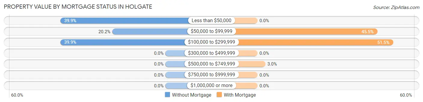 Property Value by Mortgage Status in Holgate