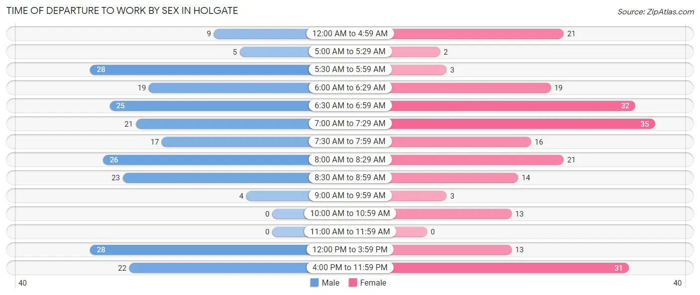 Time of Departure to Work by Sex in Holgate