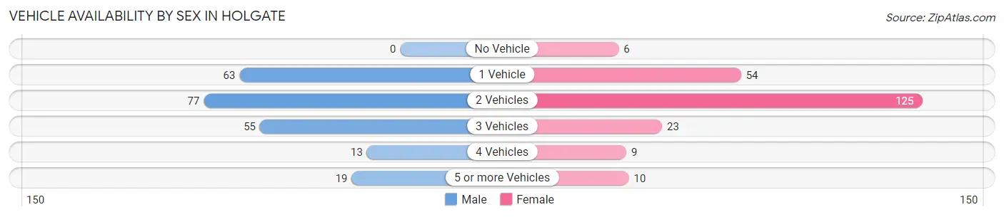 Vehicle Availability by Sex in Holgate