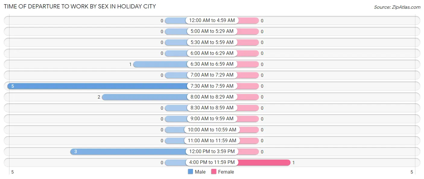 Time of Departure to Work by Sex in Holiday City