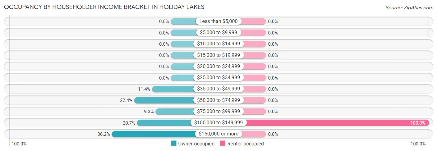 Occupancy by Householder Income Bracket in Holiday Lakes