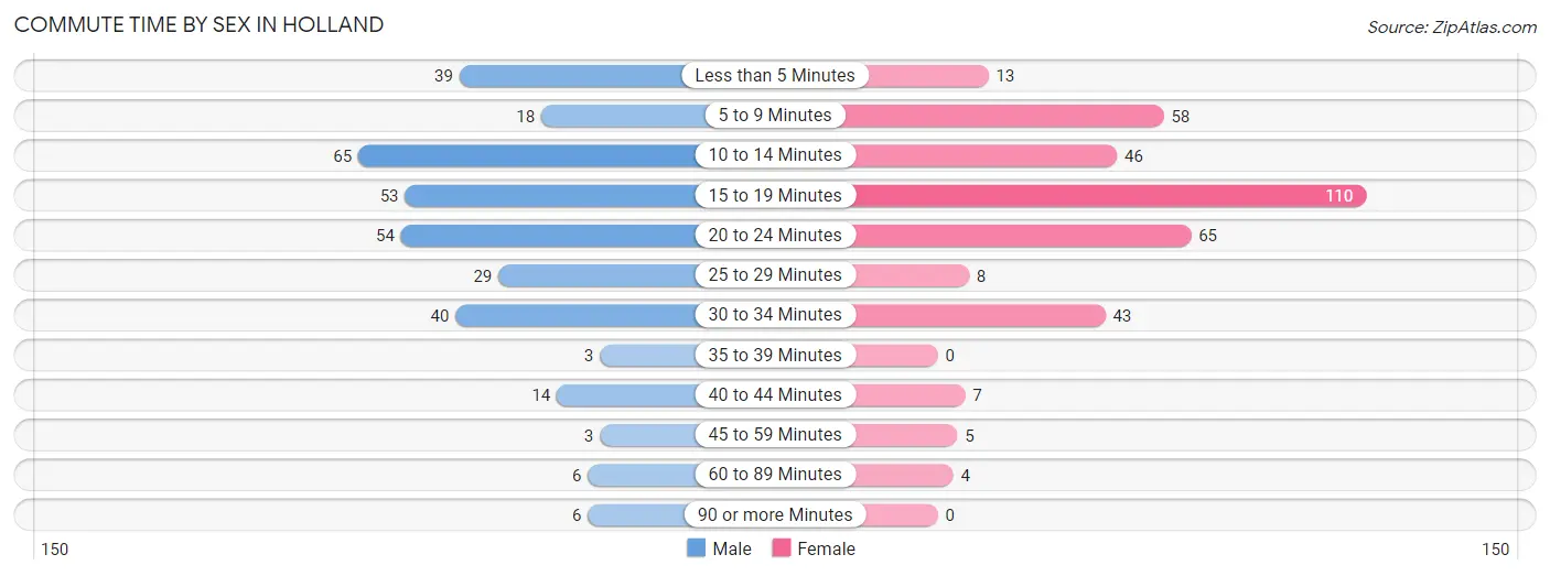 Commute Time by Sex in Holland