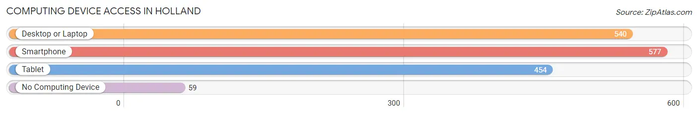 Computing Device Access in Holland
