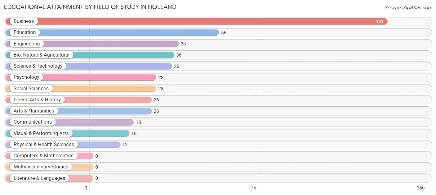 Educational Attainment by Field of Study in Holland