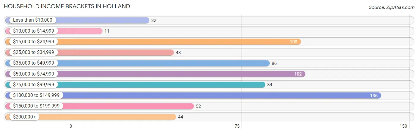 Household Income Brackets in Holland