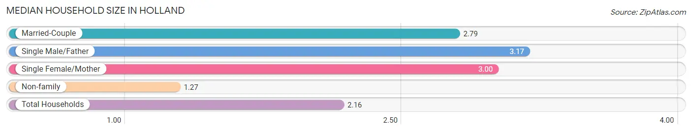 Median Household Size in Holland