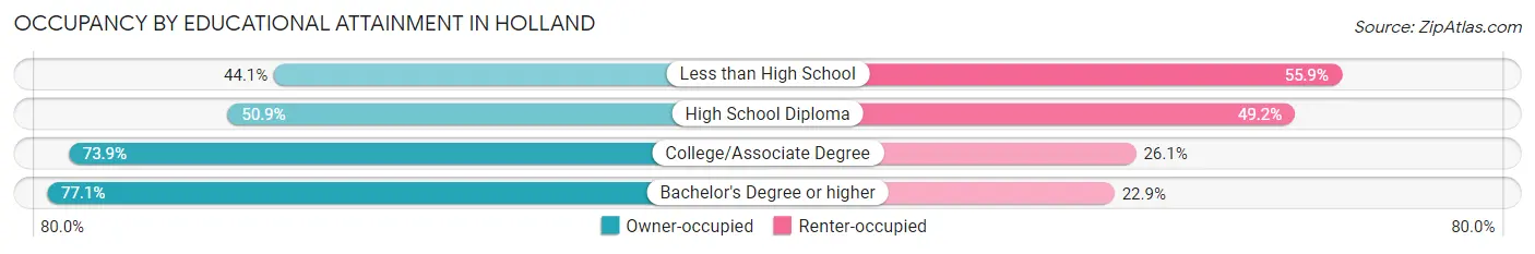 Occupancy by Educational Attainment in Holland