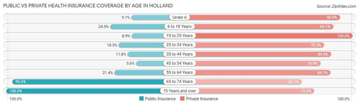 Public vs Private Health Insurance Coverage by Age in Holland