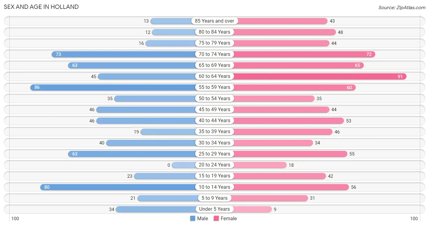 Sex and Age in Holland