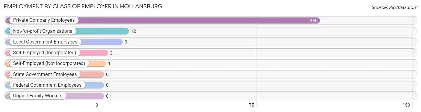 Employment by Class of Employer in Hollansburg