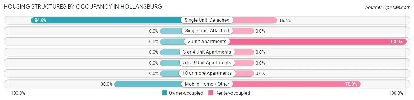 Housing Structures by Occupancy in Hollansburg