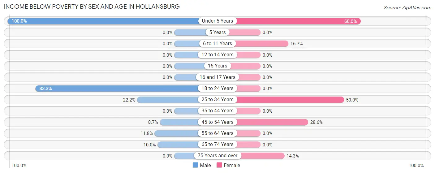 Income Below Poverty by Sex and Age in Hollansburg