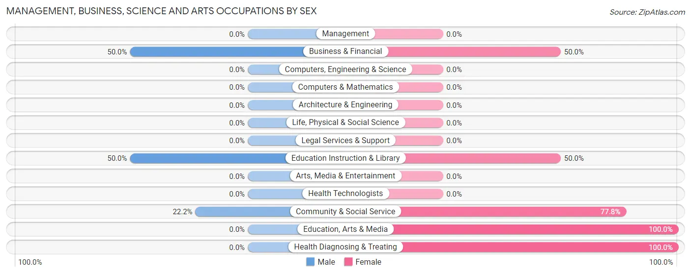 Management, Business, Science and Arts Occupations by Sex in Hollansburg