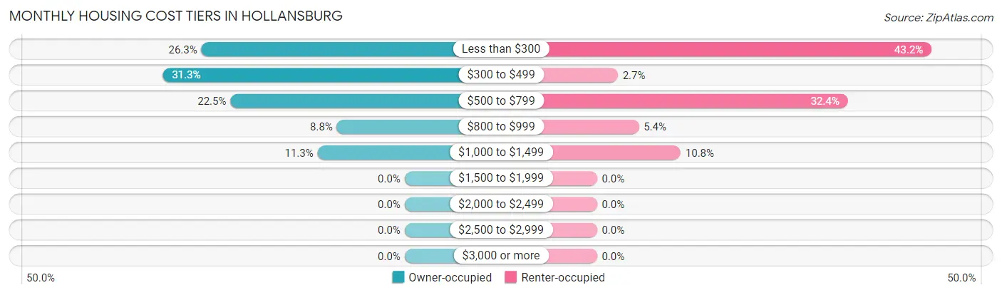 Monthly Housing Cost Tiers in Hollansburg