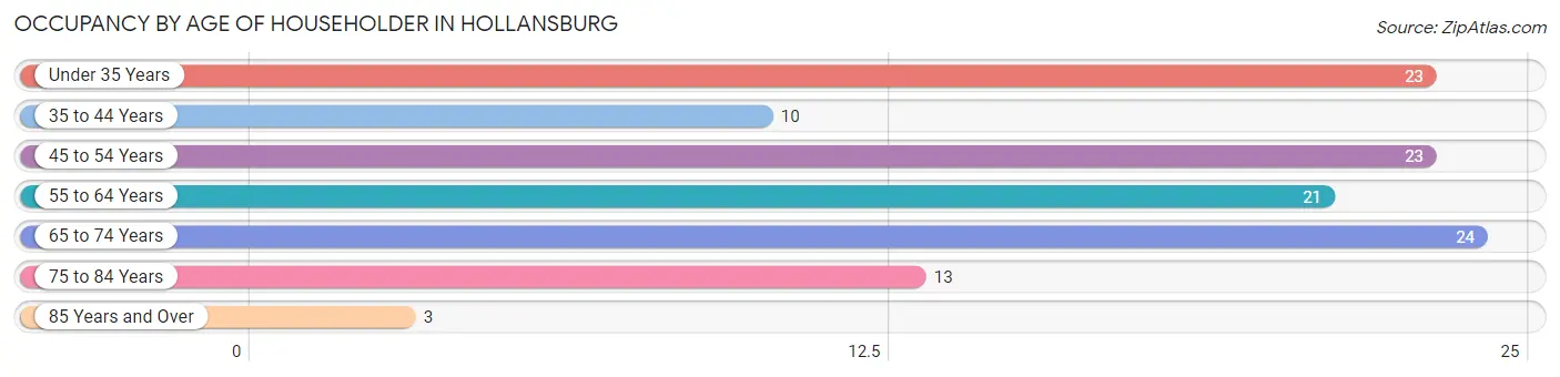 Occupancy by Age of Householder in Hollansburg