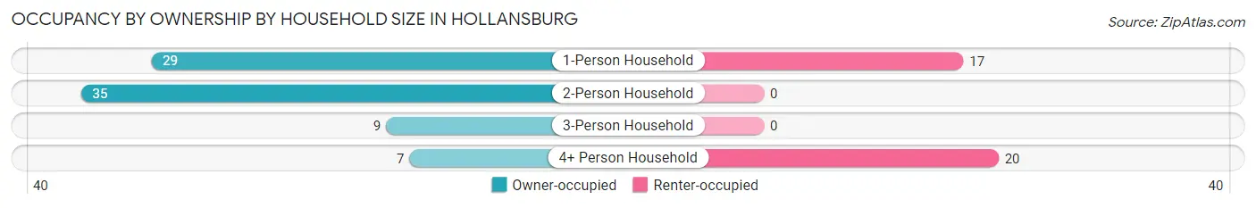 Occupancy by Ownership by Household Size in Hollansburg