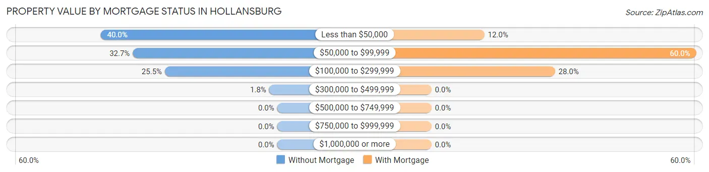 Property Value by Mortgage Status in Hollansburg