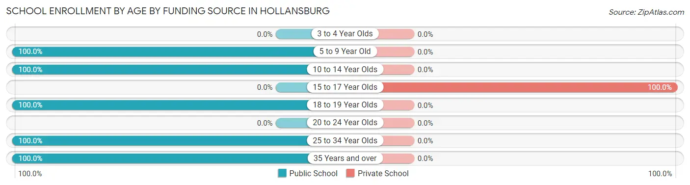 School Enrollment by Age by Funding Source in Hollansburg