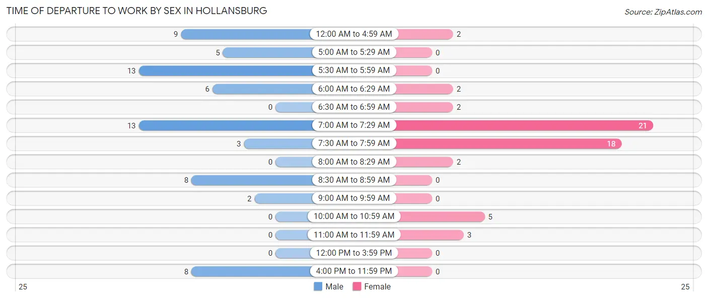 Time of Departure to Work by Sex in Hollansburg