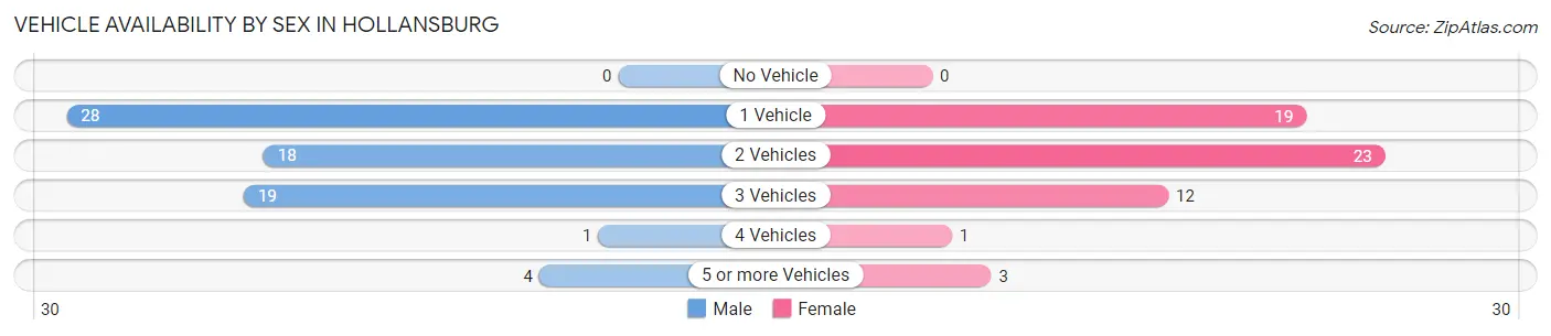 Vehicle Availability by Sex in Hollansburg