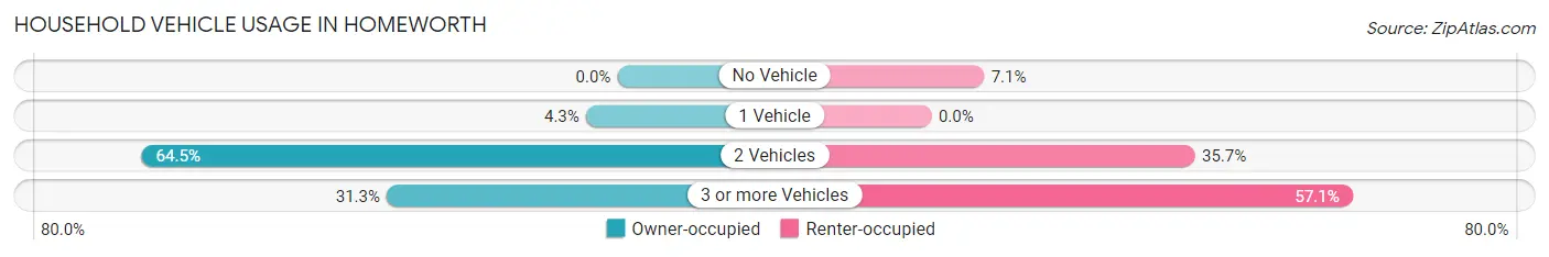 Household Vehicle Usage in Homeworth