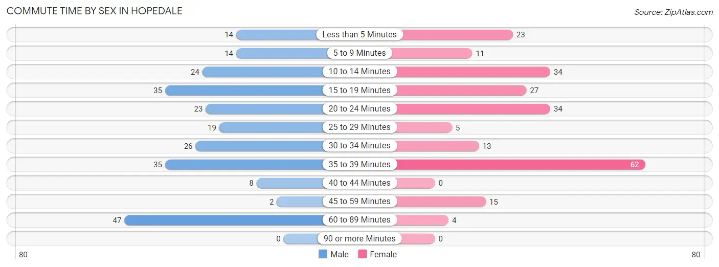 Commute Time by Sex in Hopedale