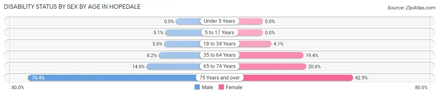 Disability Status by Sex by Age in Hopedale