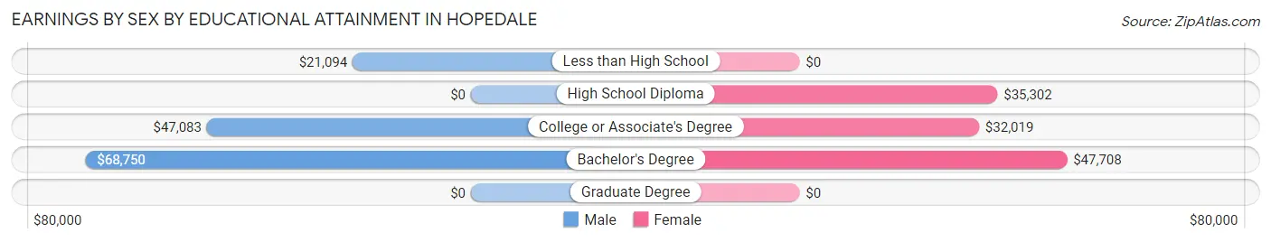 Earnings by Sex by Educational Attainment in Hopedale