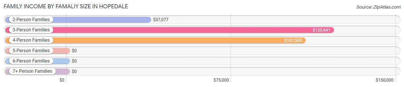 Family Income by Famaliy Size in Hopedale