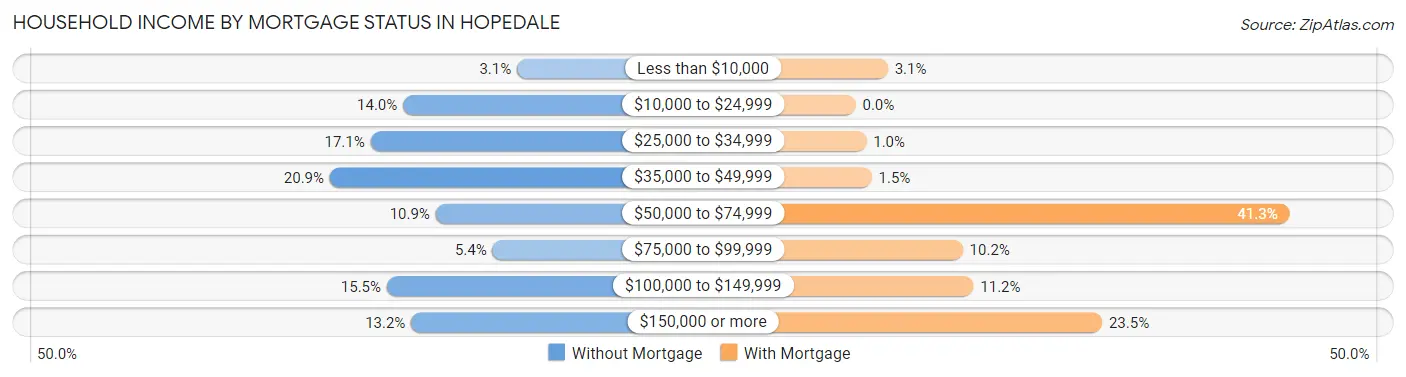 Household Income by Mortgage Status in Hopedale