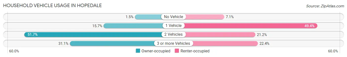 Household Vehicle Usage in Hopedale