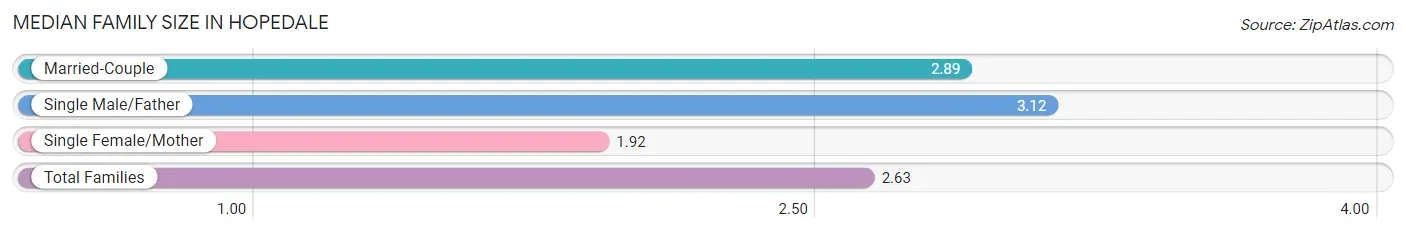 Median Family Size in Hopedale