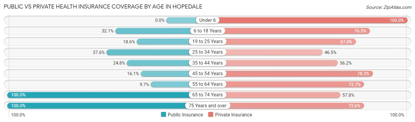 Public vs Private Health Insurance Coverage by Age in Hopedale