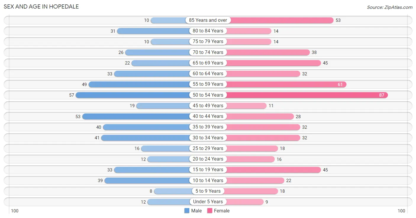 Sex and Age in Hopedale