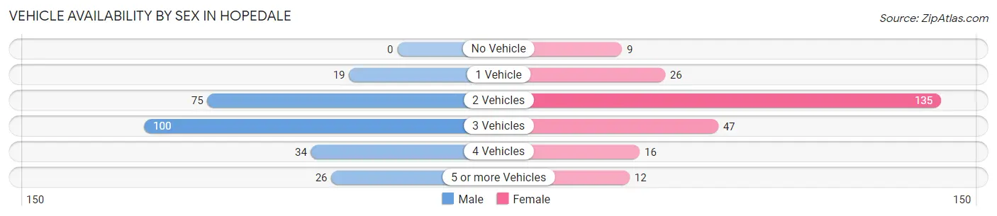 Vehicle Availability by Sex in Hopedale