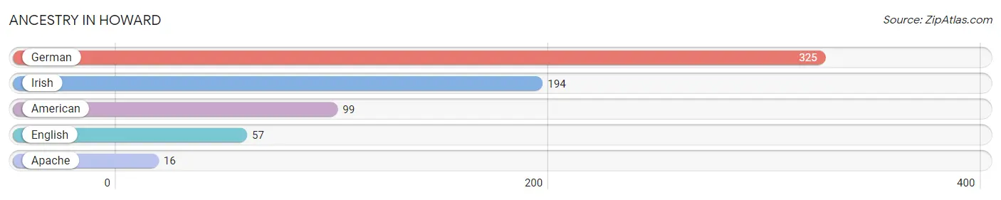 Ancestry in Howard