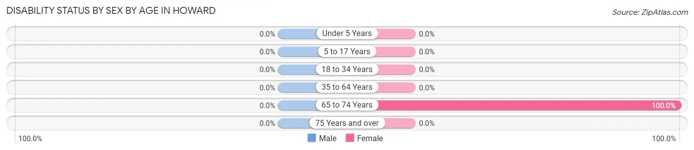 Disability Status by Sex by Age in Howard