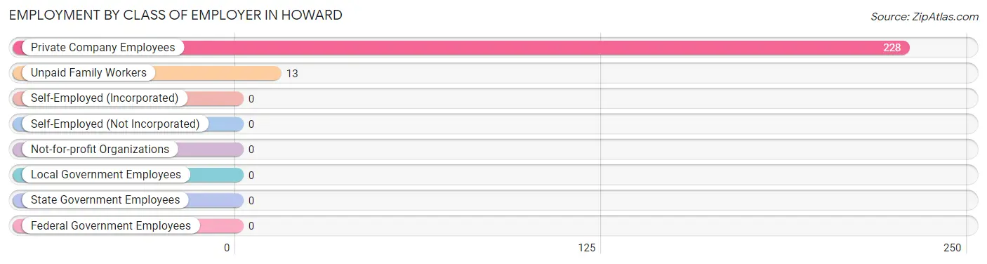 Employment by Class of Employer in Howard