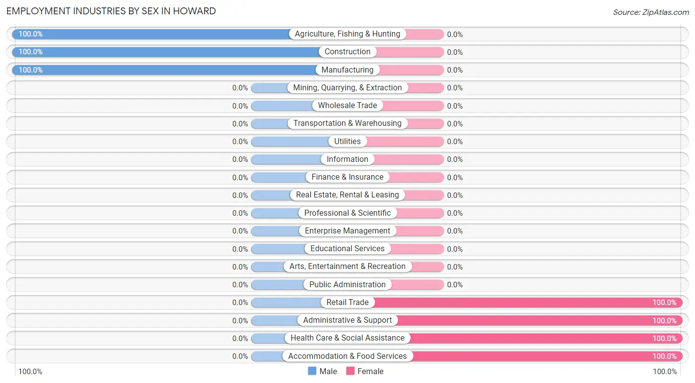 Employment Industries by Sex in Howard