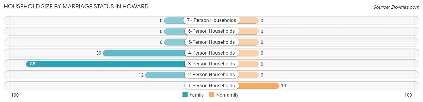 Household Size by Marriage Status in Howard