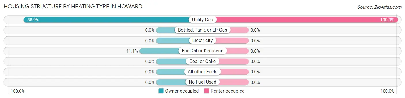 Housing Structure by Heating Type in Howard