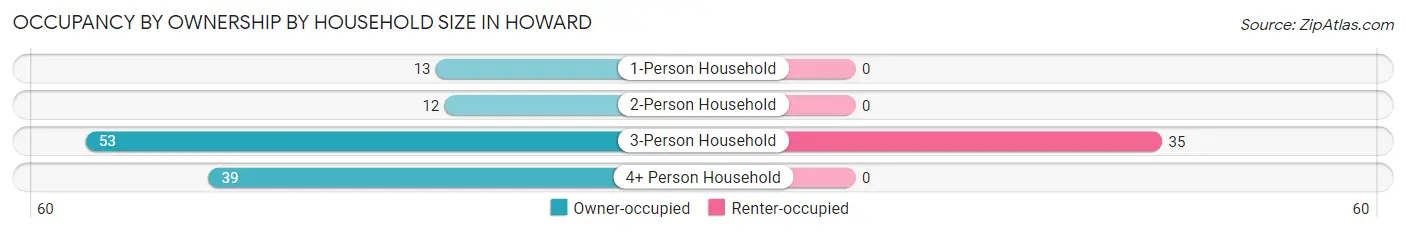 Occupancy by Ownership by Household Size in Howard