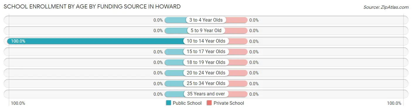 School Enrollment by Age by Funding Source in Howard